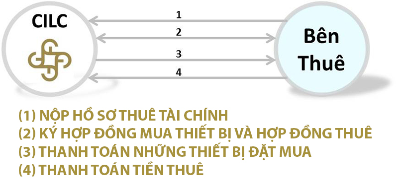 Tổng hợp 97 hình về mô hình thuê và cho thuê lại  daotaonec