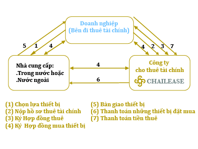 Share cho bạn Cho thuê tài chính là gì?